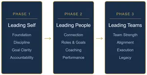 Leadership development framework diagram showing Leading Self, Leading People, and Leading Teams in the Leadership Standard model