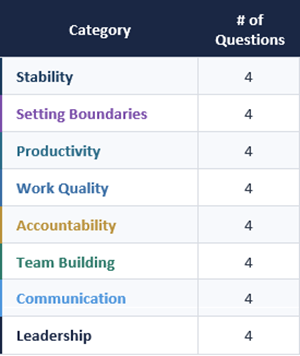 Eight Leadership Skill Categories Eight leadership skill categories used in the Leadership 360 Degree Feedback Tool: Stability, Setting Boundaries, Productivity, Work Quality, Accountability, Team Building, Communication, and Leadership.