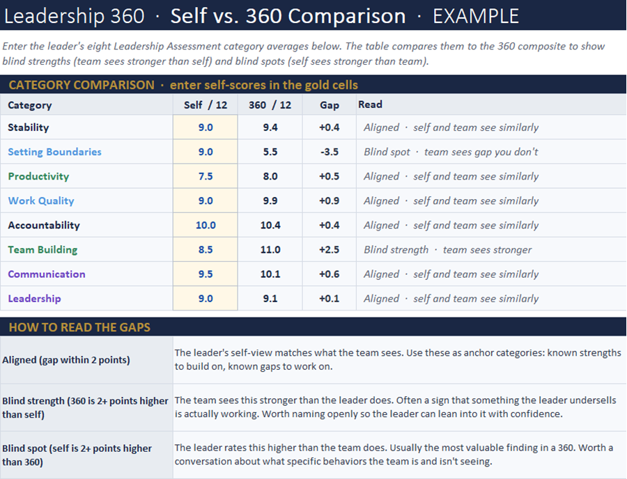 Self Leadership Assessment vs. 360 Leadership Assessment Gap Analysis Sample Leadership 360 Self vs. 360 Comparison showing self-scores versus team scores across eight leadership categories, with blind spots and blind strengths identified.