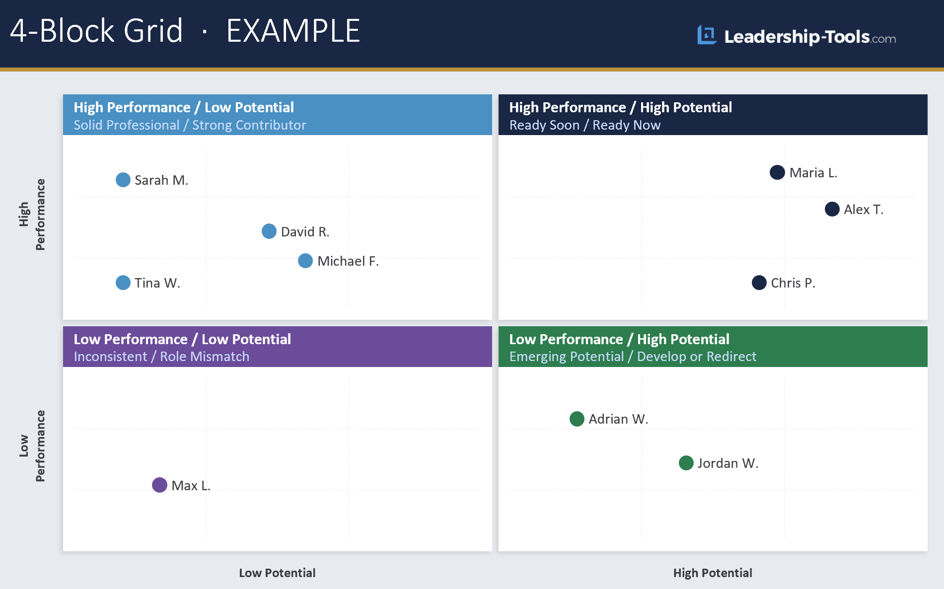4-Block Grid example showing a team of ten mapped across four quadrants by performance and potential, with succession candidates Maria L., Alex T., and Chris P. in the High Performance / High Potential quadrant