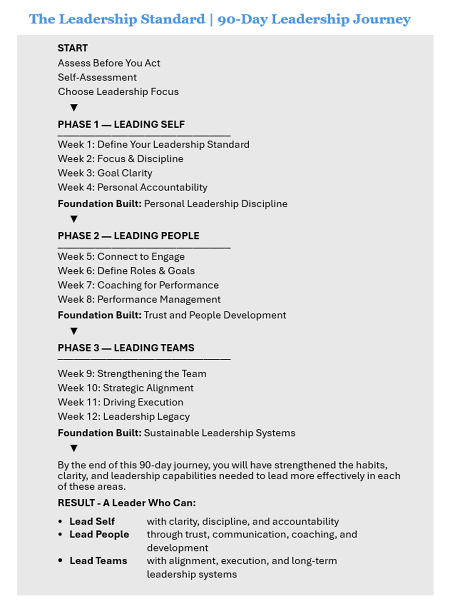 90-day leadership journey diagram showing the Leadership Standard leadership development framework across three phases: Leading Self, Leading People, and Leading Teams
