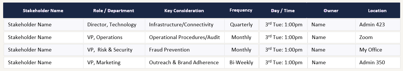 Communication Strategy table for tracking stakeholders by role, key consideration, meeting frequency, day/time, owner, and location.