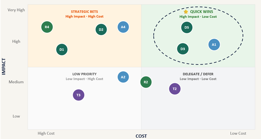 Cost vs Impact Matrix plotting D.A.R.T.-numbered initiatives on a two-axis grid. The vertical axis shows Impact (Low to Very High) and the horizontal axis shows Cost (High Cost to Low Cost). Four quadrants are labeled: Strategic Bets (high impact, high cost) containing R4, D2, D1, and A4; Quick Wins (high impact, low cost) highlighted with a dashed border containing D5, D3, and A1; Low Priority (low impact, high cost) containing T3 and A2; and Delegate/Defer (low impact, low cost) containing R2, T2. The Quick Wins quadrant is visually emphasized as the immediate priority.