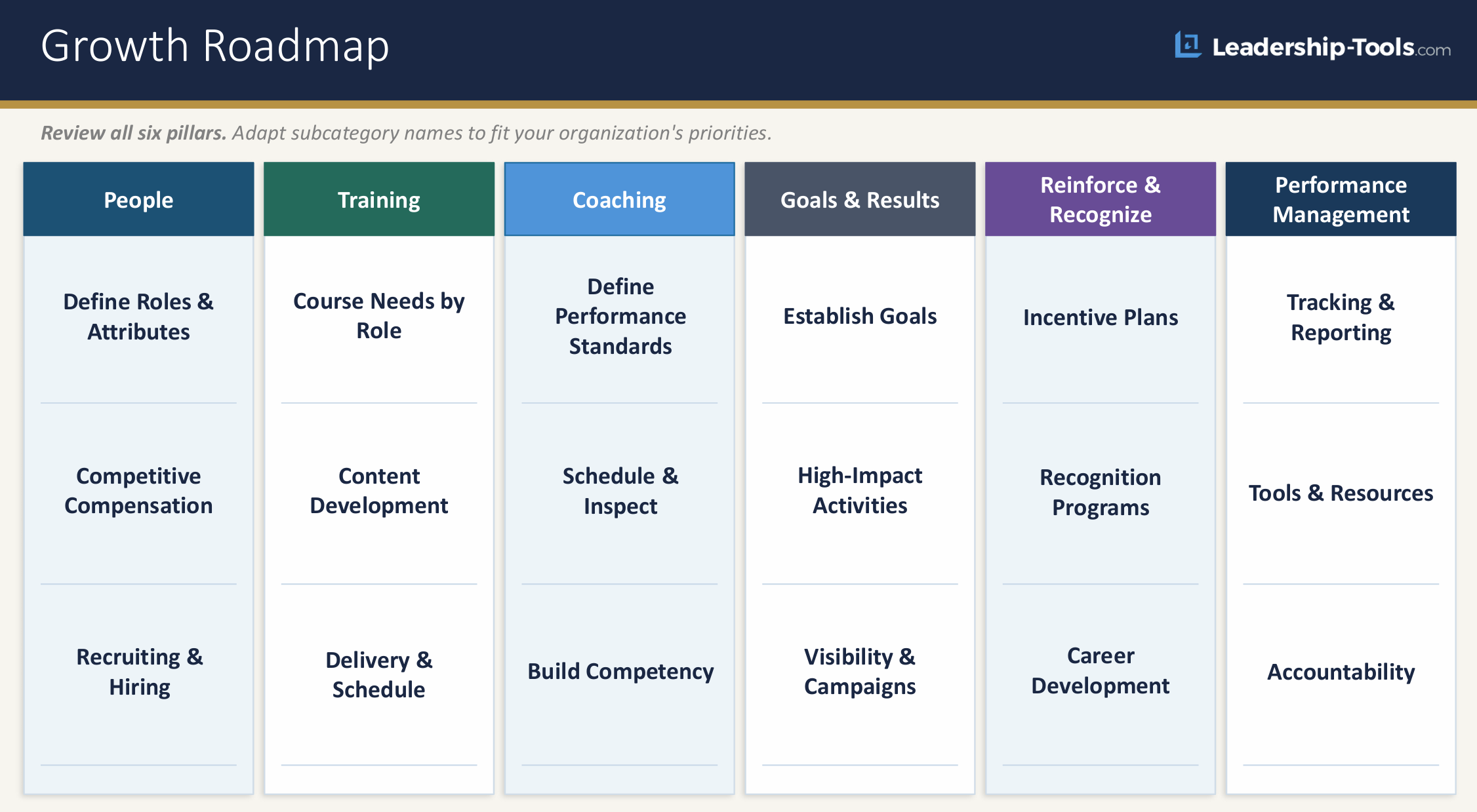Growth Roadmap Template showing six leadership pillars: People, Training, Coaching, Goals and Results, Reinforce and Recognize, and Performance Management