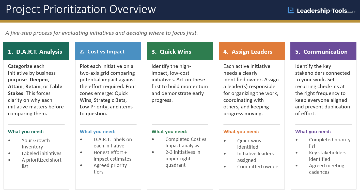 Project Prioritization Overview: A five-step process diagram showing cards for 1. D.A.R.T. Analysis, 2. Cost vs Impact Matrix, 3. Quick Wins, 4. Assign Initiative Leaders, and 5. Communication Strategy, each with a description and list of prerequisites.