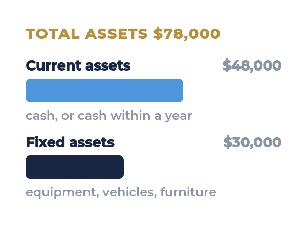 XYZ assets of $78,000 split into $48,000 current and $30,000 fixed