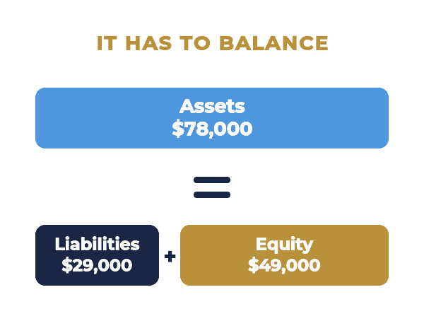assets of $78,000 equal liabilities of $29,000 plus equity of $49,000