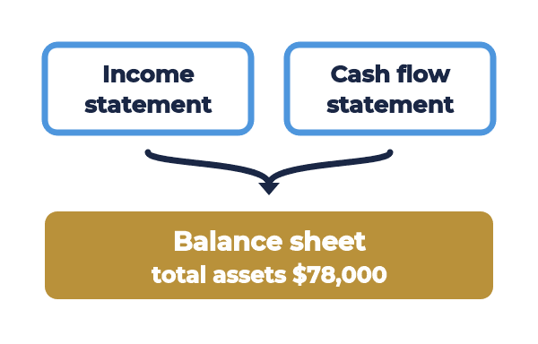 net income from the income statement and ending cash from the cash flow statement both land on the balance sheet