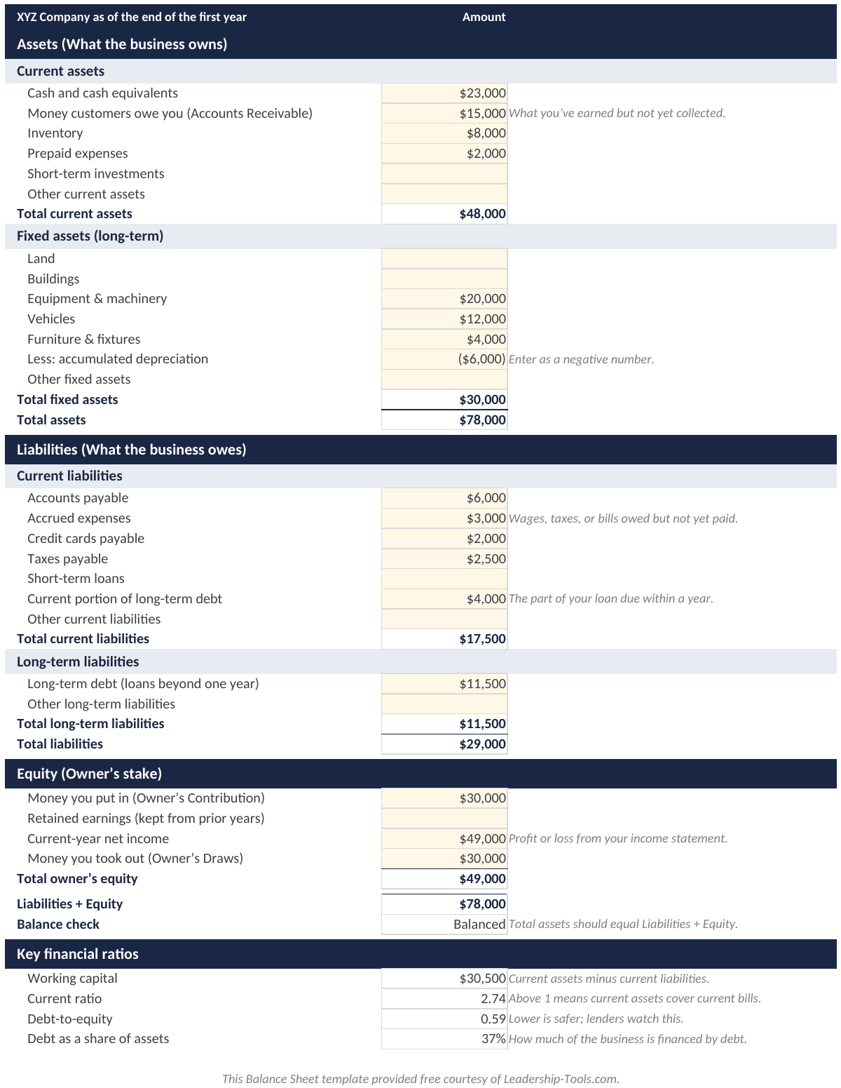 annotated balance sheet example for XYZ Company with $78,000 in assets and $49,000 in equity