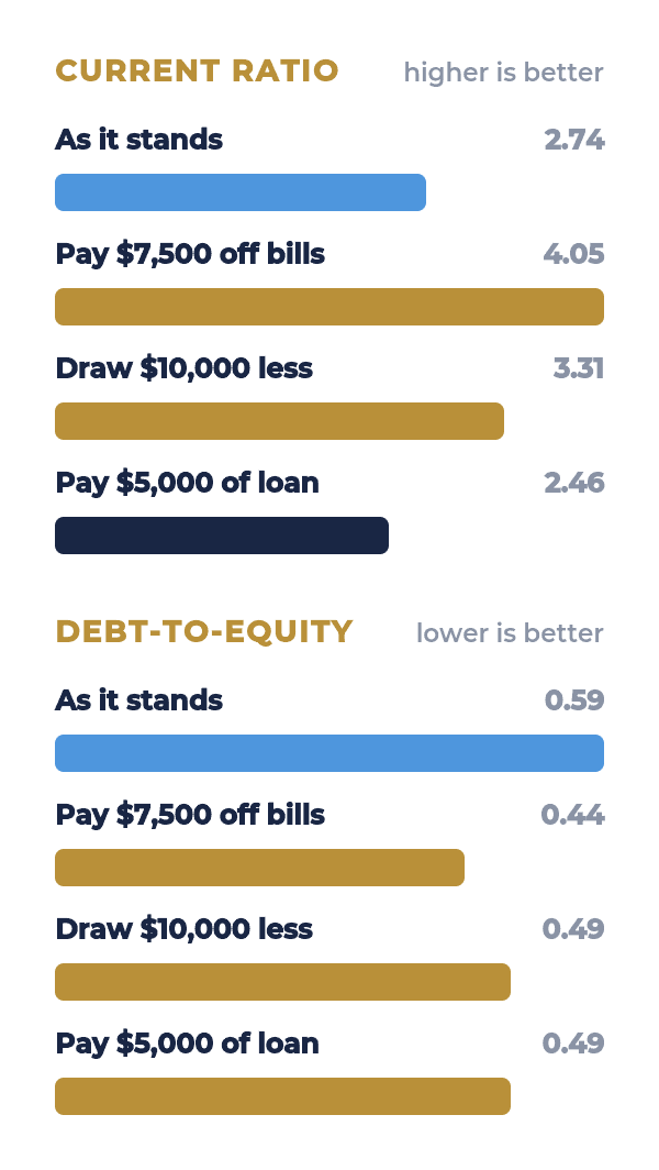 how paying down bills, drawing less, and repaying a loan change the current ratio and debt-to-equity