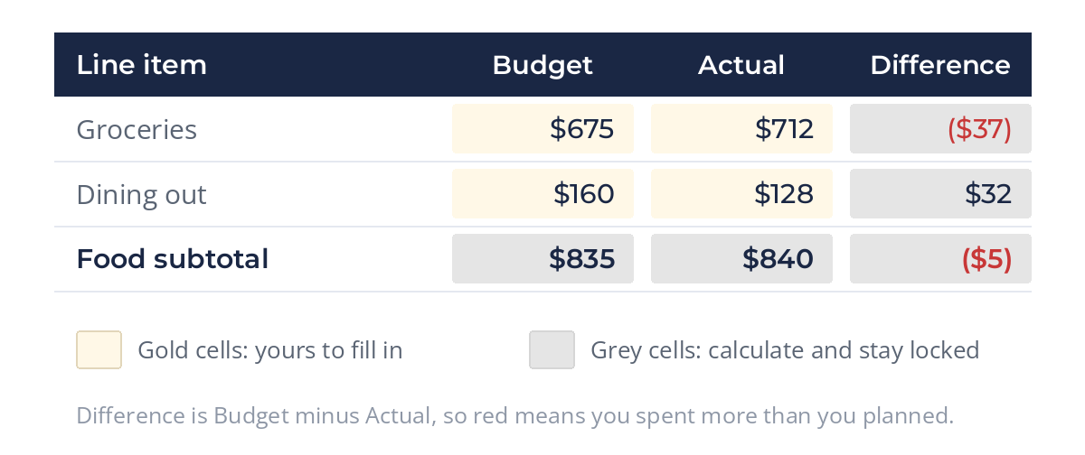 Budget, actual and difference columns with gold cells to fill in and grey locked subtotal cells