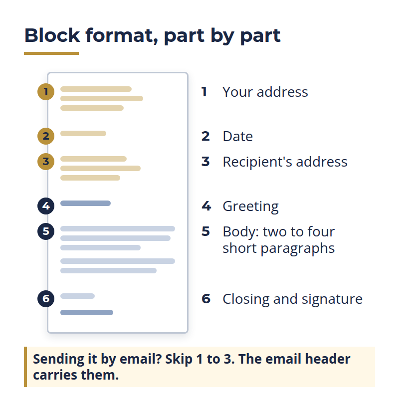 business letter format diagram showing the six parts of a block format letter and which to skip in an email