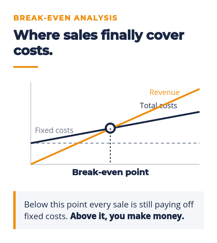 break-even analysis chart for a business plan