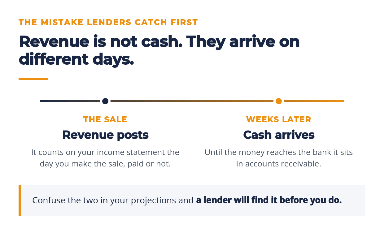 business plan financials showing revenue posts before cash arrives