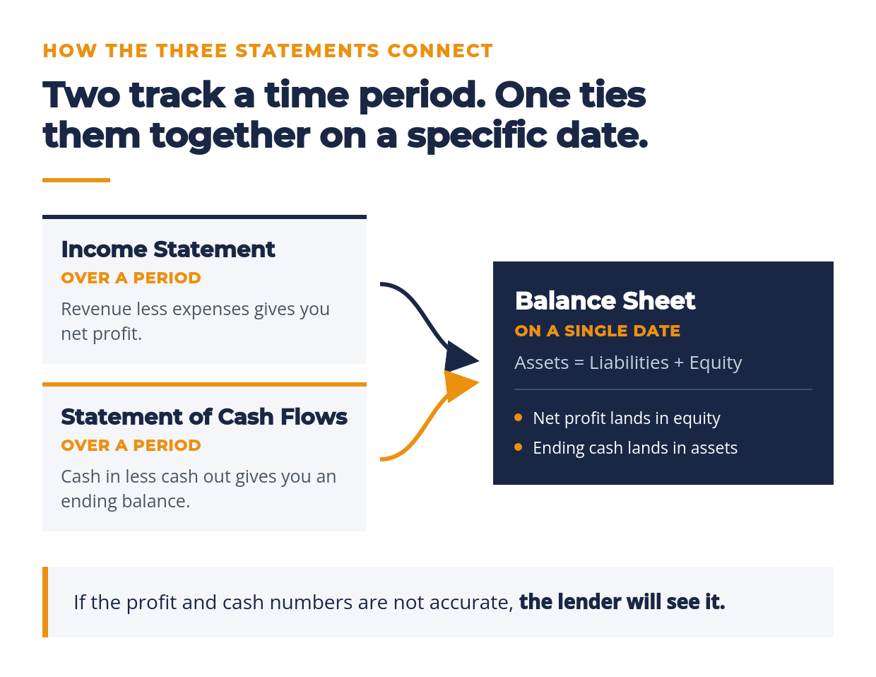 how the balance sheet, income statement, and cash flow statement connect