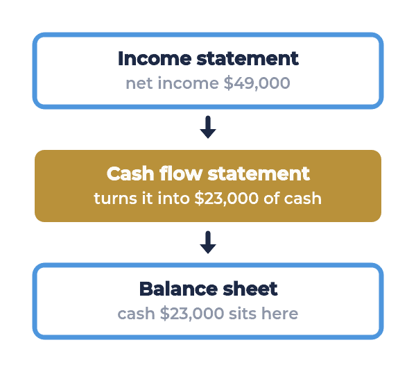 net income arrives from the income statement, becomes $23,000 of cash, and lands on the balance sheet