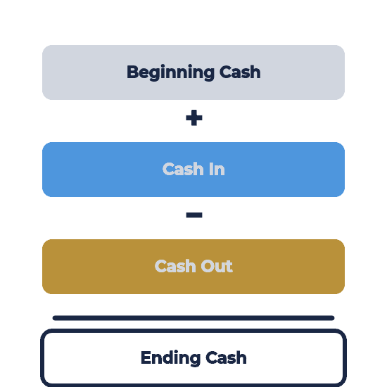 ending cash equals beginning cash plus cash in minus cash out