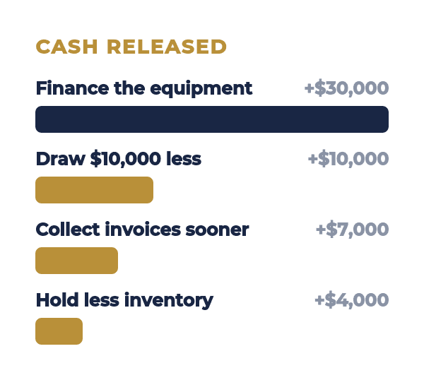 financing the equipment, drawing less, collecting sooner and holding less inventory release cash