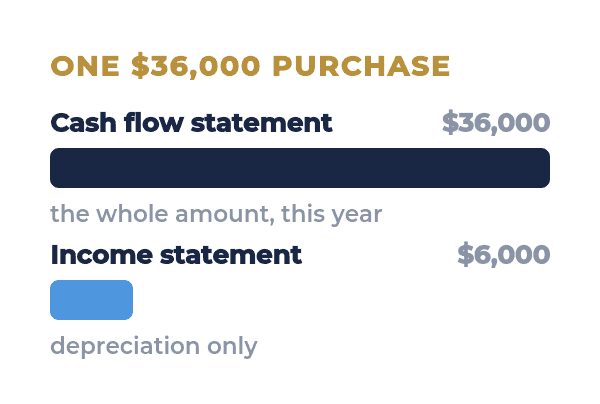 a $36,000 equipment purchase appears in full on the cash flow statement but as $6,000 of depreciation on the income statement