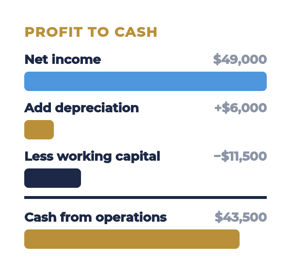 net income of $49,000 plus depreciation less working capital gives $43,500 of cash from operations