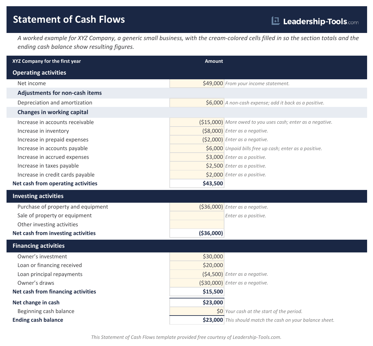 worked cash flow statement example for XYZ Company showing $43,500 from operations and $23,000 ending cash