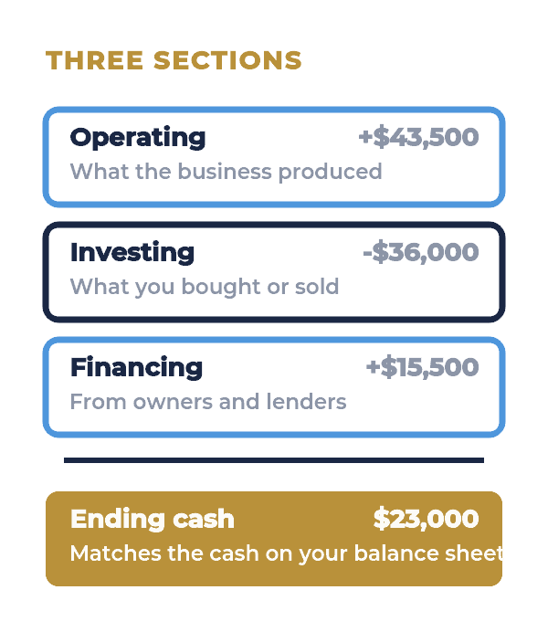 operating, investing and financing sections add up to XYZ Company's $23,000 ending cash