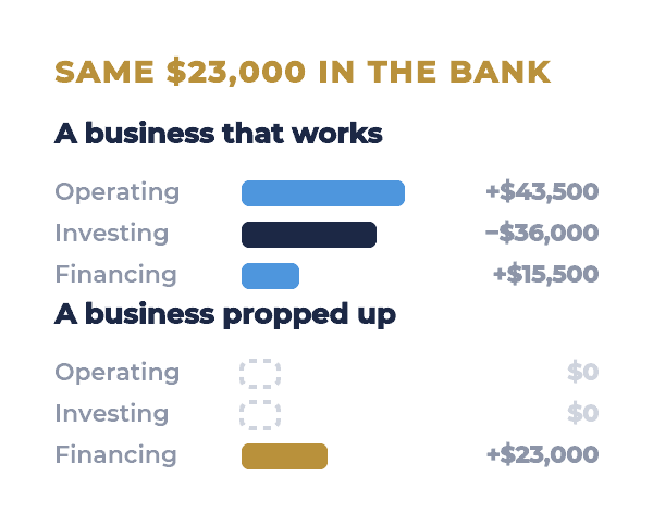 two businesses both finish with $23,000, one from operations and one from the owner's savings