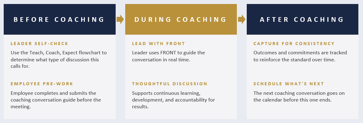 Performance coaching at a glance: before, during, and after the coaching conversation.