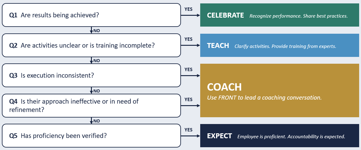 Performance coaching decision flowchart with five questions leading to Celebrate, Teach, Coach, or Expect outcomes