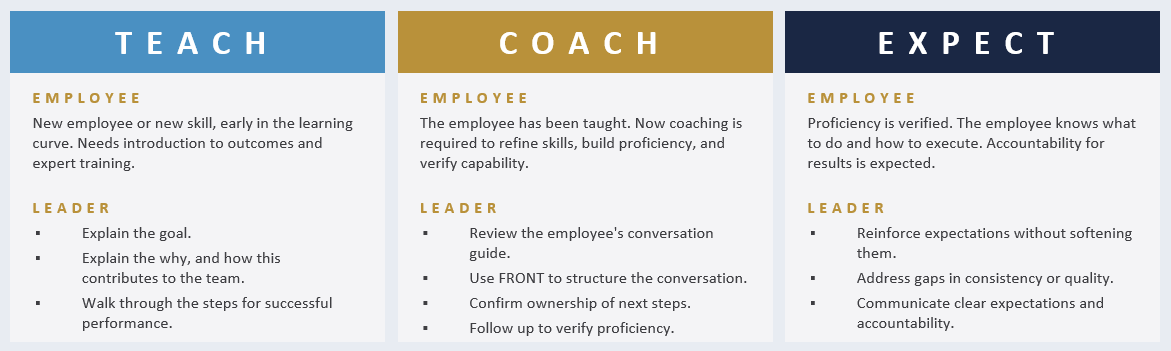 Teach, Coach, Expect framework for diagnosing performance situations.