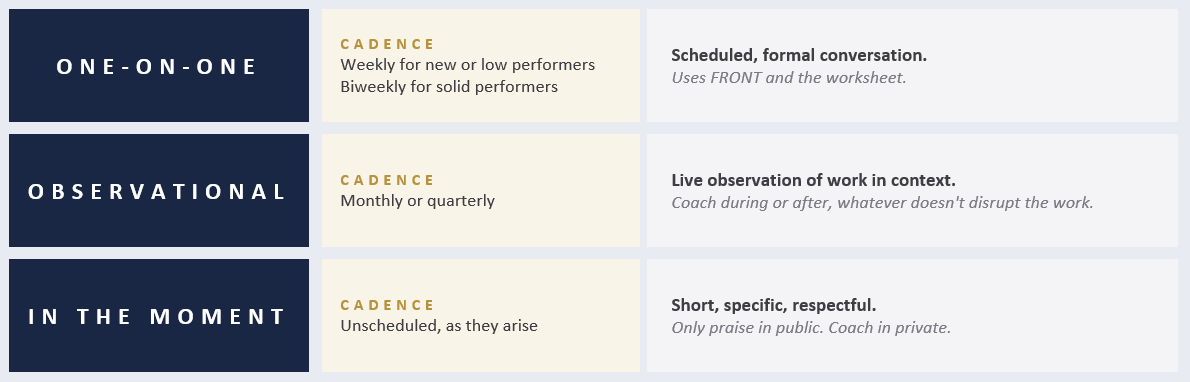 Three types of coaching conversations: one-on-one, observational, and in-the-moment, with cadence for each.
