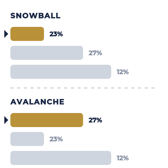 Snowball vs Avalanche | Leadership-Tools debt snowball versus debt avalanche payoff order compared