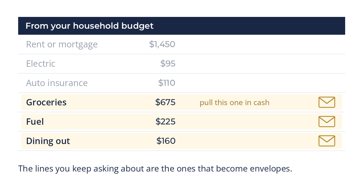 Budget lines with groceries, fuel and dining out marked to pull in cash