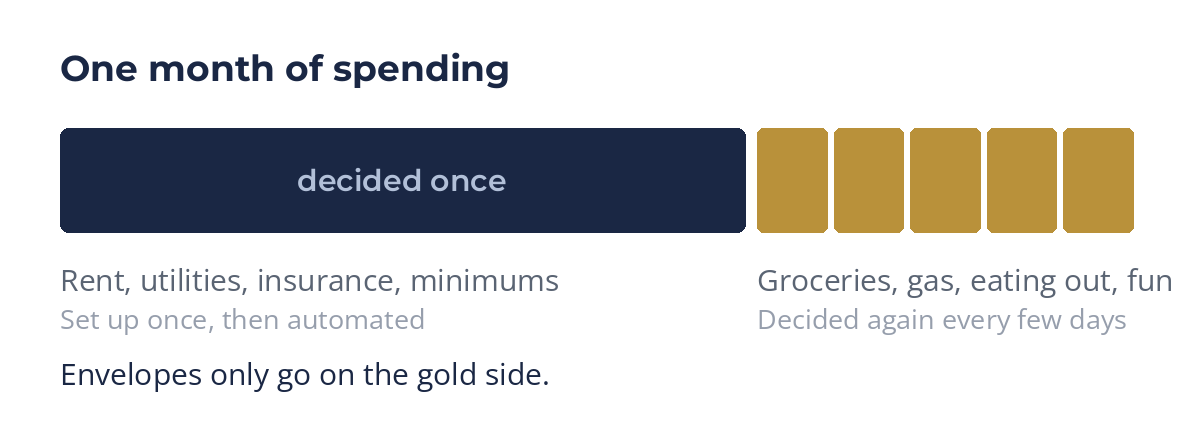 A month of spending split between fixed bills decided once and variable spending decided every few days
