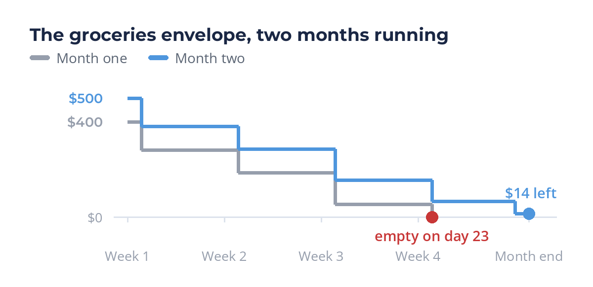 Groceries envelope balance falling across two months, empty on day 23 in month one and $14 left in month two