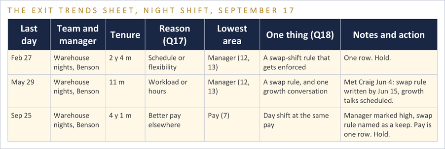 exit trends sheet example: three departures from one night shift, with last day, tenure, reason, lowest area, the one thing that would have kept them, and the action taken