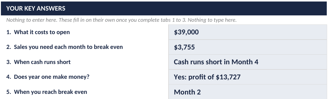key answers panel showing $39,000 to open, $3,755 break-even, and a $13,727 first-year profit