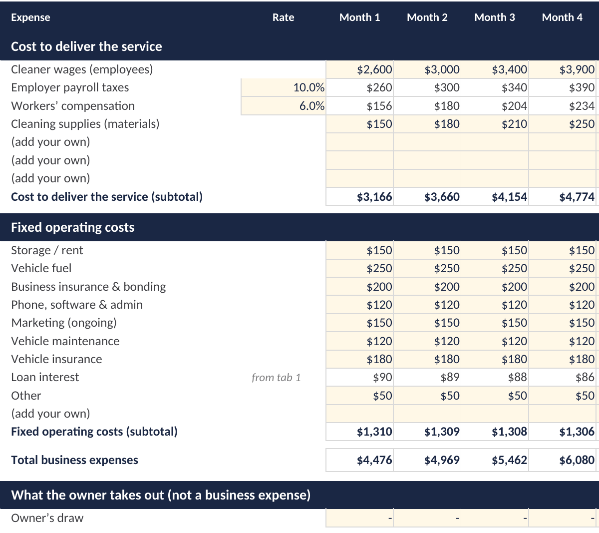 monthly expenses tab with cleaner wages, payroll taxes, and fixed operating costs for four months