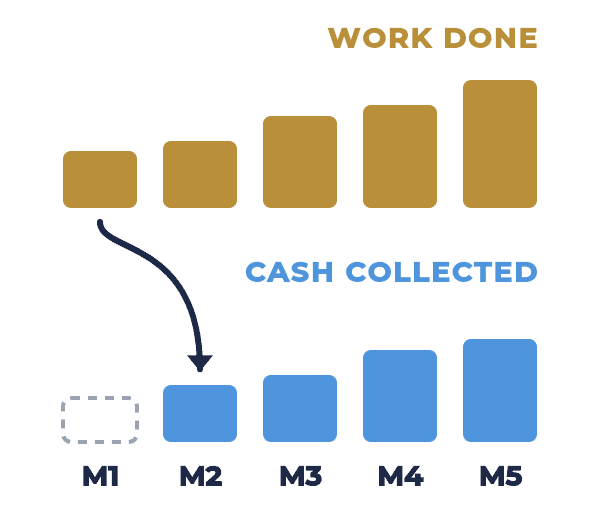 with net 30 payment terms, cash from each month's work arrives the following month