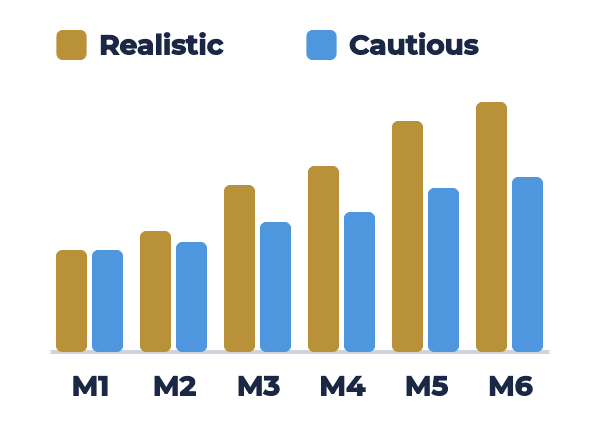 monthly sales in a realistic forecast compared with a slower, cautious forecast over six months