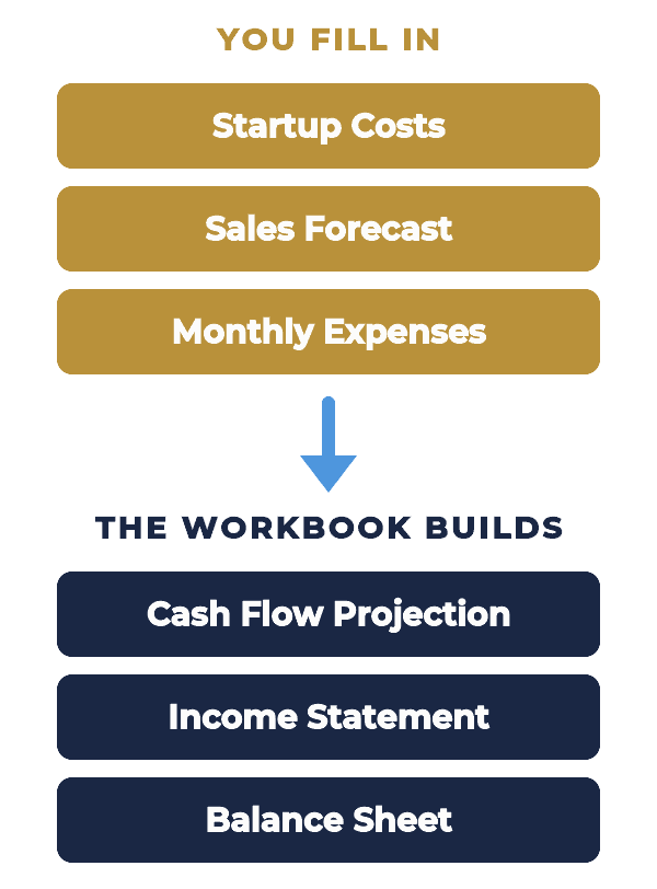 three input tabs build the cash flow projection, income statement, and balance sheet