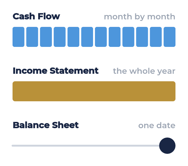 cash flow covers each month, the income statement covers the whole year, the balance sheet covers one date