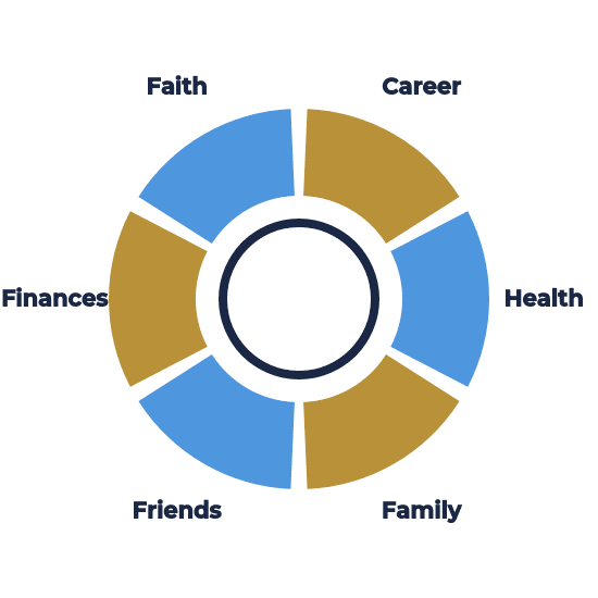 six life areas used for personal goal setting