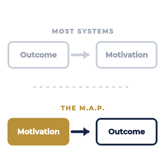 motivation comes before outcome in the master action plan