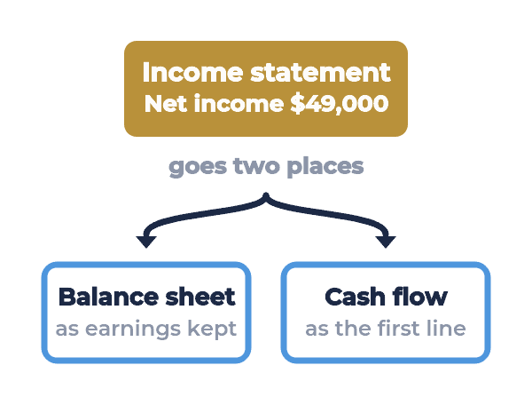 net income from the income statement flows to the balance sheet as earnings kept and to the cash flow statement as its first line