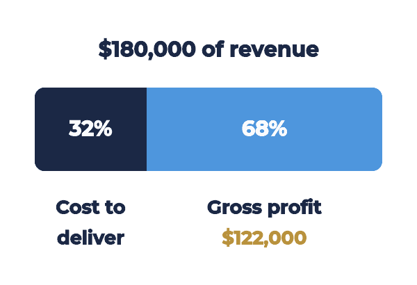 32 percent of revenue covers the cost to deliver, leaving a 68 percent gross margin
