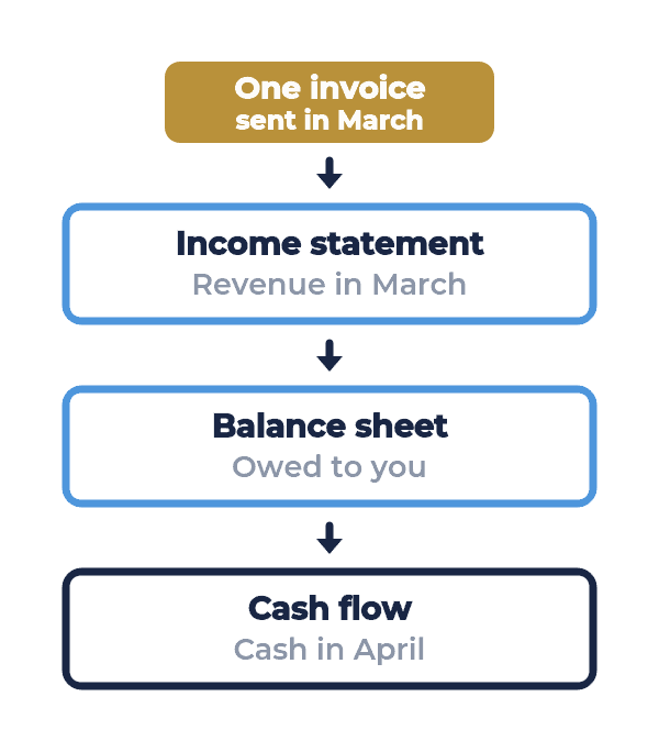 one invoice appears as March revenue, money owed on the balance sheet, and April cash