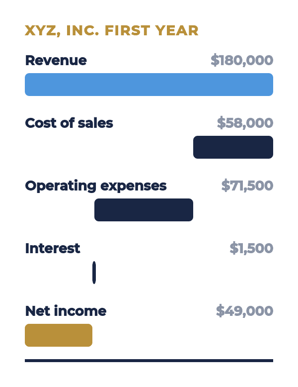 XYZ revenue of $180,000 reduced by cost of sales, operating expenses and interest to $49,000 net income