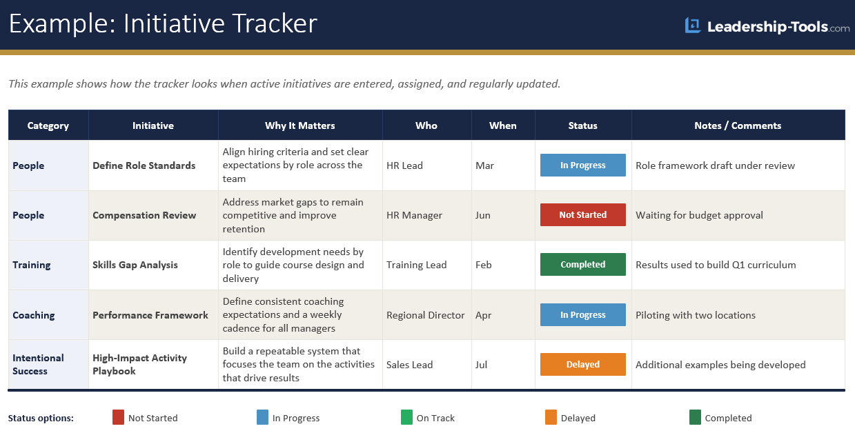 Completed project tracker template example showing initiatives organized by category with owner, due date, color-coded status badges, and notes columns