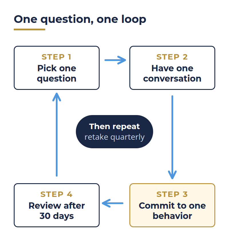 One Question, One Loop | Leadership-Tools leadership quiz action plan loop: pick one question, have one conversation, commit to one behavior, review after 30 days